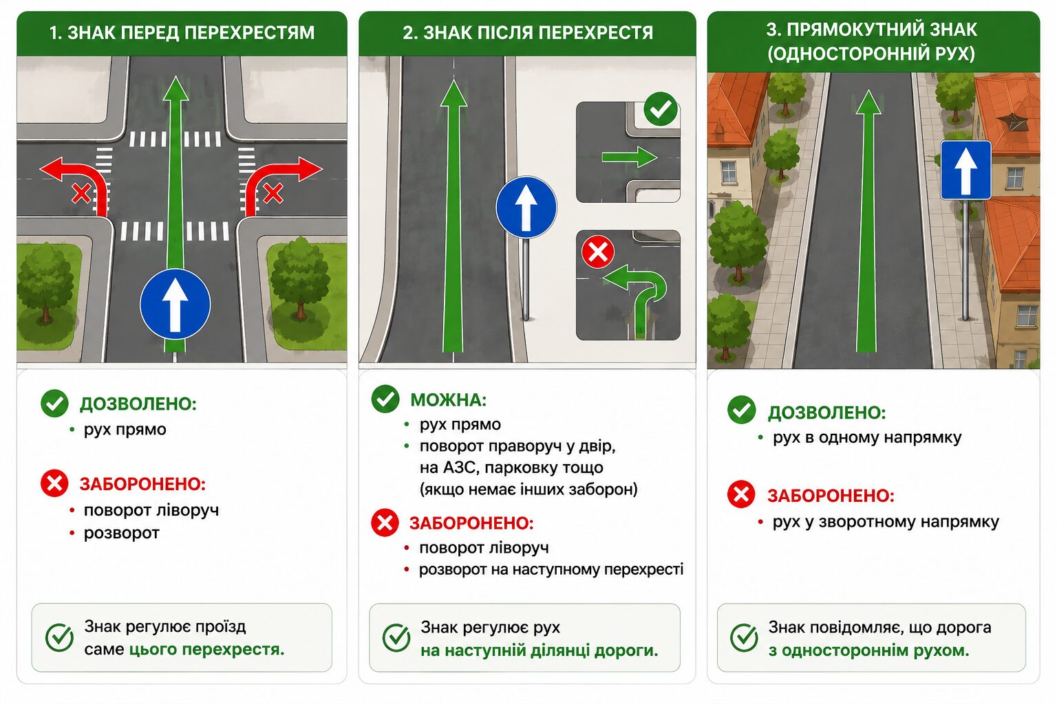 Порівняння круглого синього знака зі стрілкою та прямокутного синього знака: дія до і після перехрестя