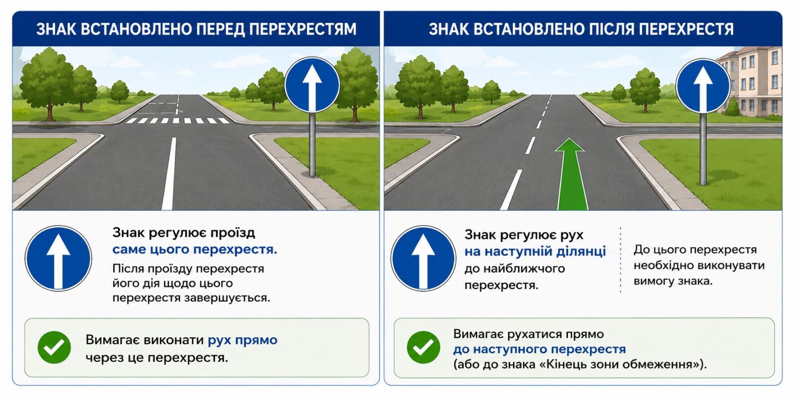 Схема, що показує дію круглого синього знака зі стрілкою перед і після перехрестя