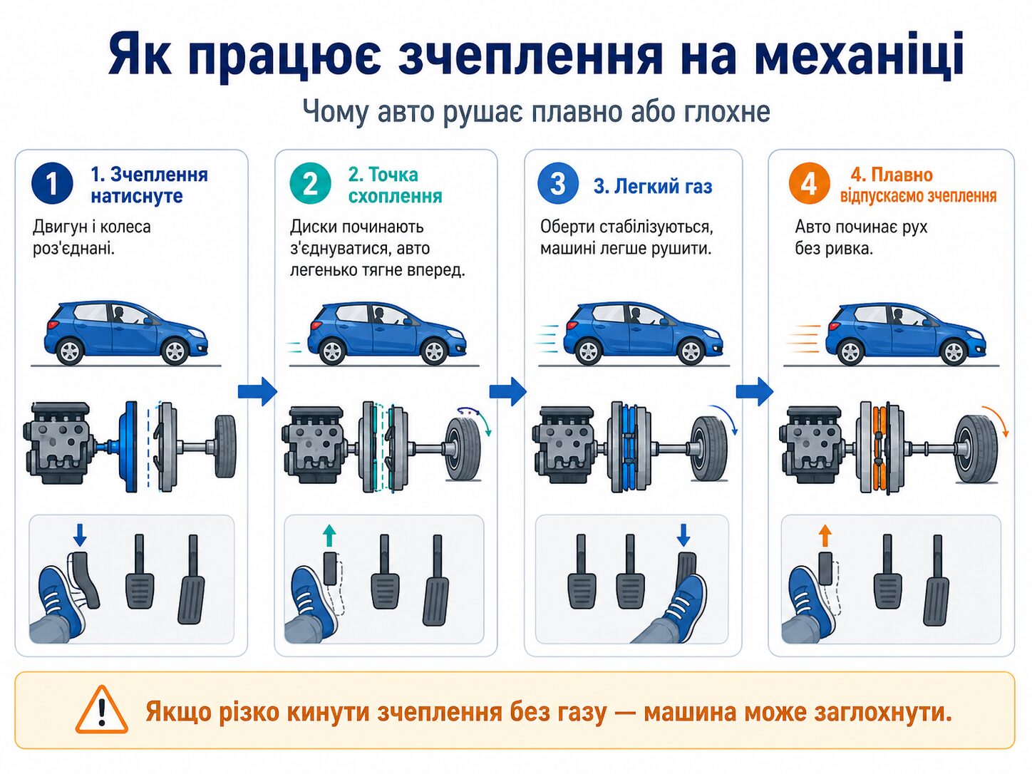 Схема роботи зчеплення та точки схоплювання на механіці